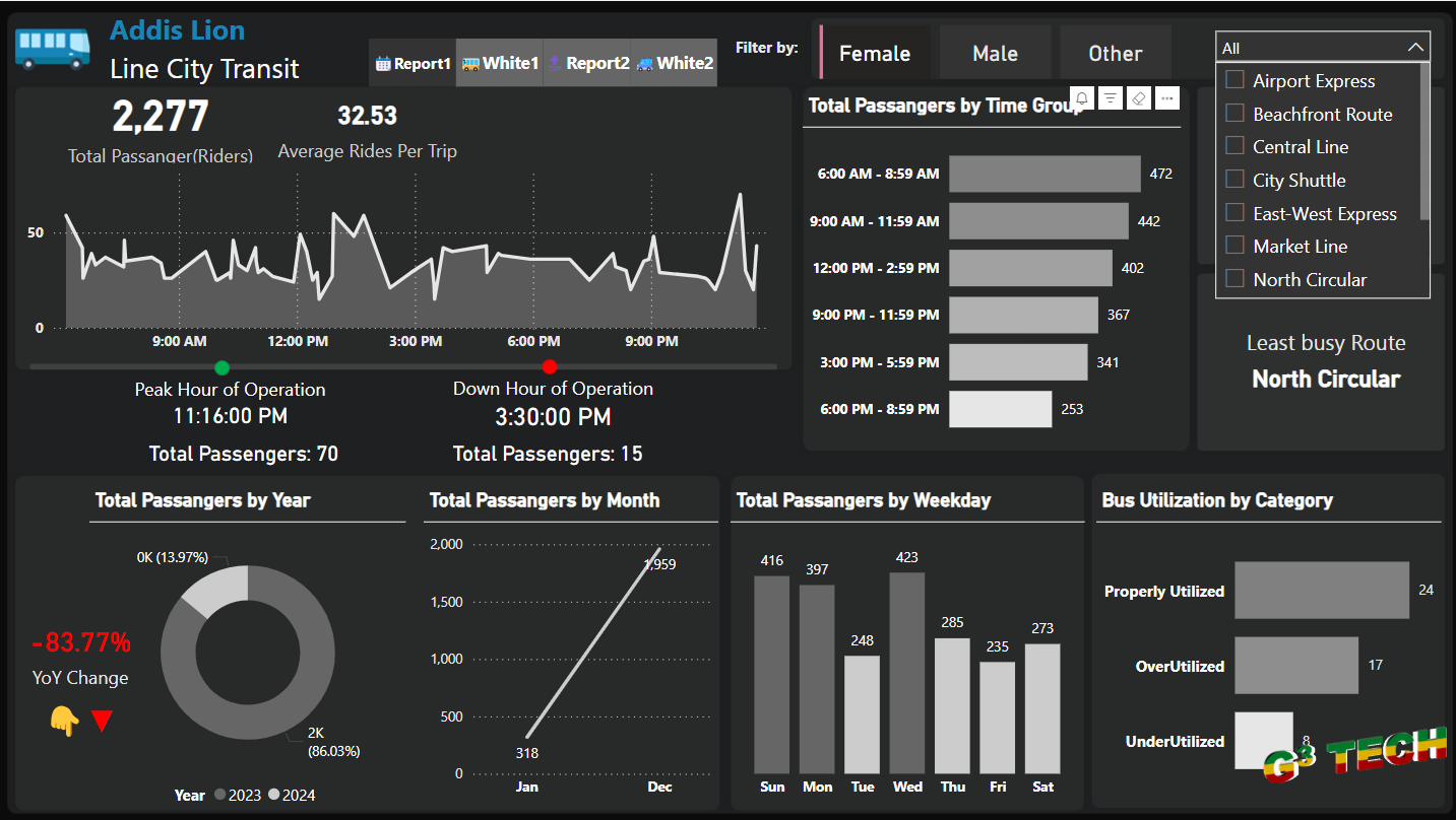City Bus Transportation Analysis with Power BI cover image